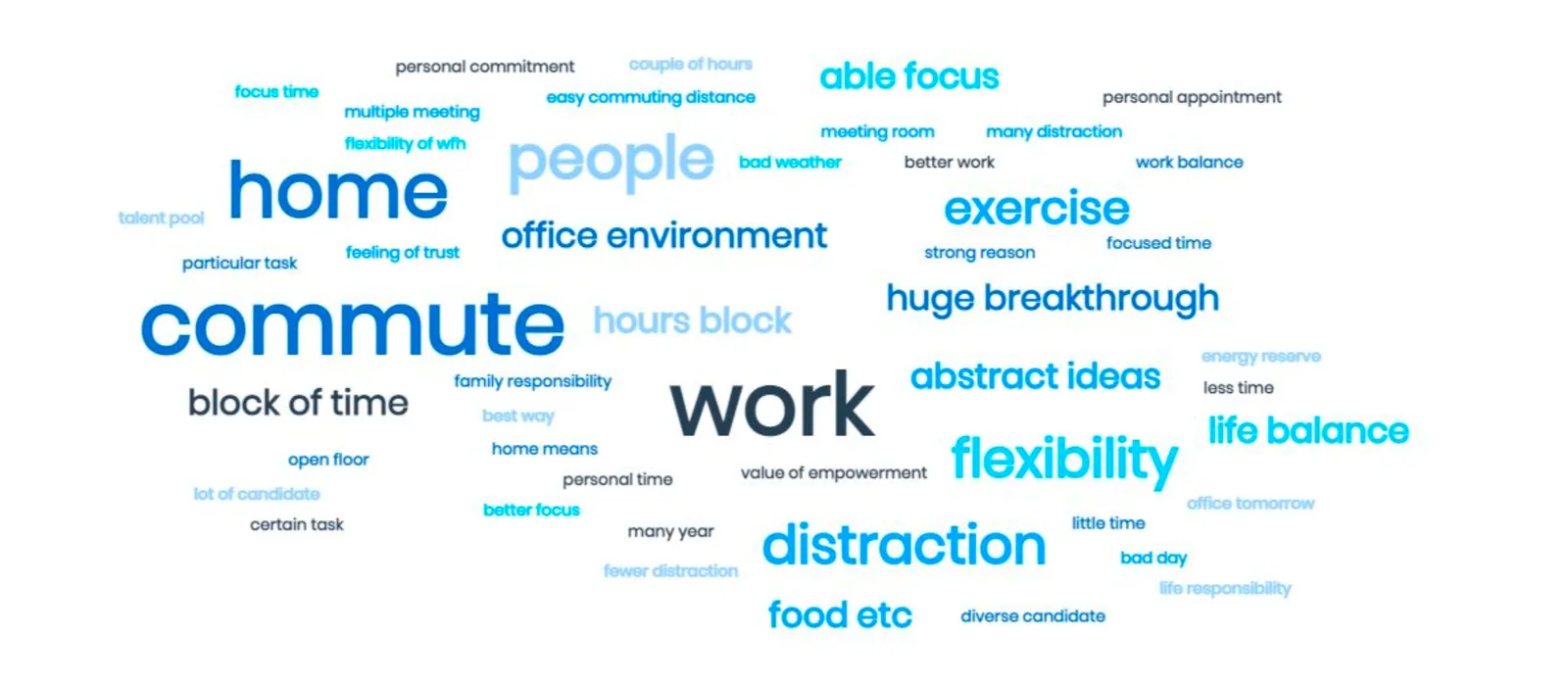 Reasons for working from home