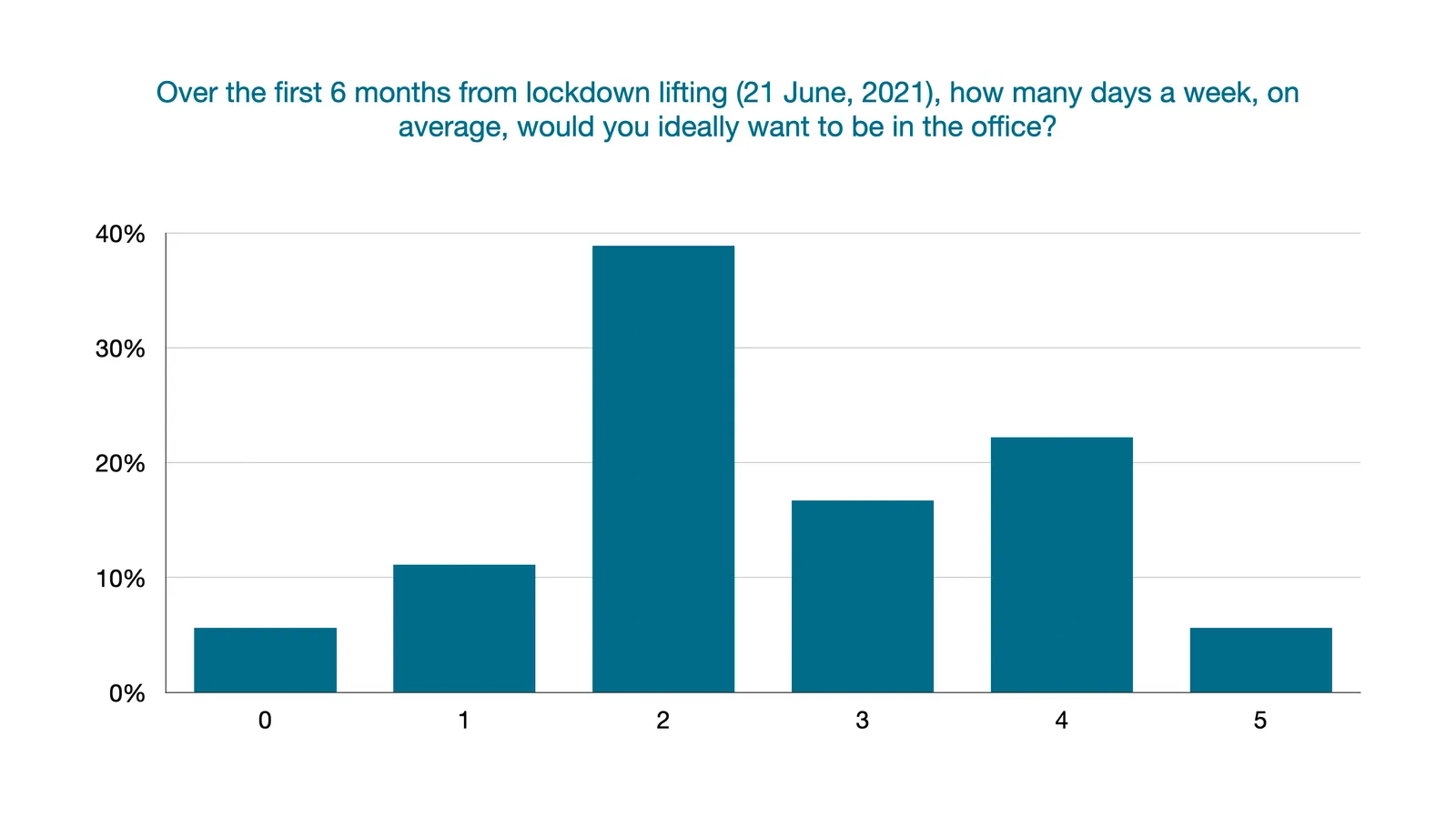 Working from office survey