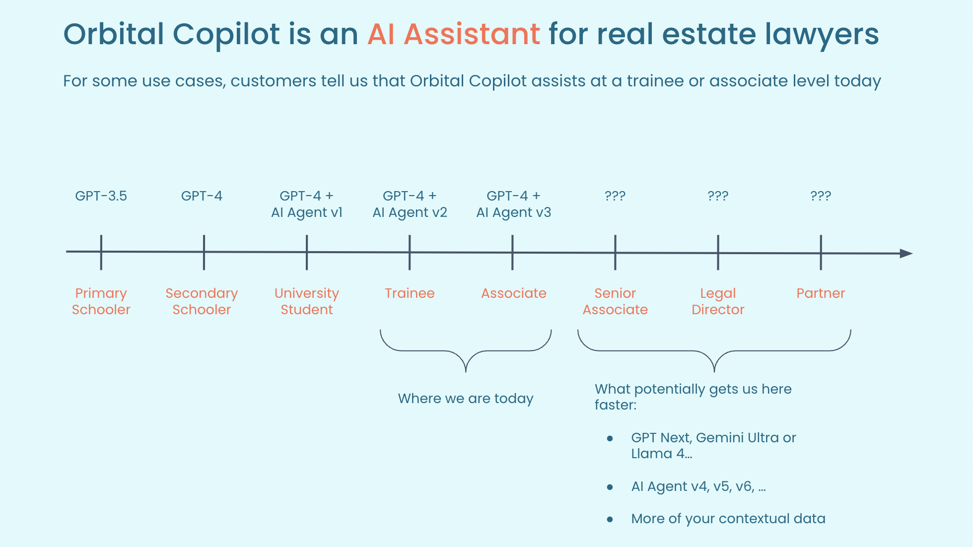 trajectory of Orbital Copilot the AI Assistant